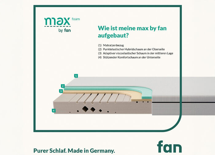 Mehrzonen-Komfortschaumkern-Matratze «max foam by fan» 